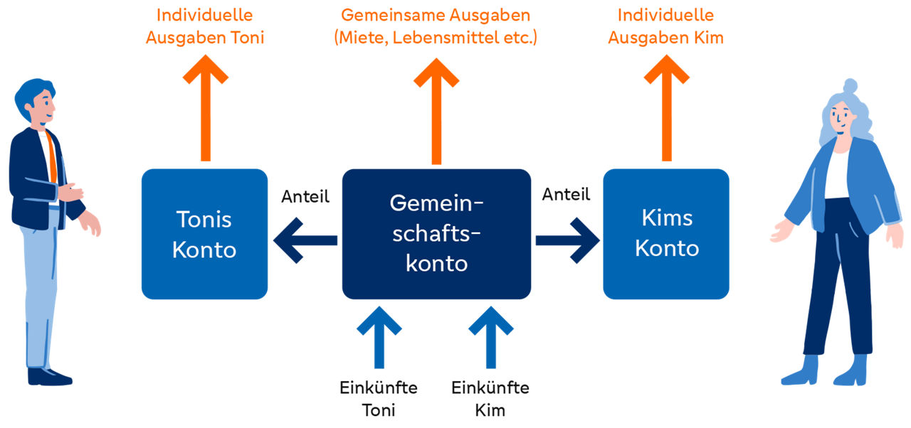 Grafik zur Nutzung des Gemeinschaftskontos