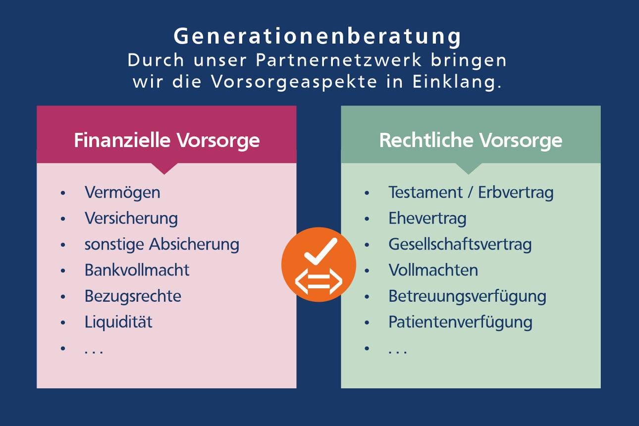 Aufzählung und Gegenüberstellung finanzieller und rechtlicher Vorsorgethemen