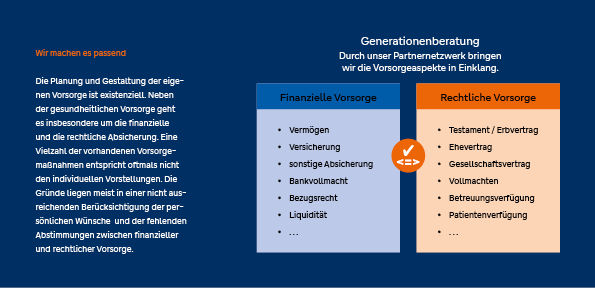 Aufzählung und Gegenüberstellung finanzieller und rechtlicher Vorsorgethemen