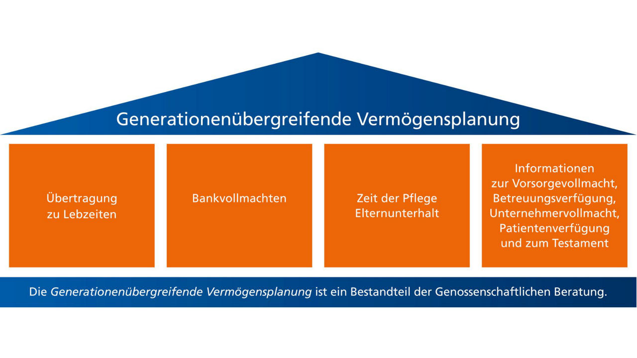 Generationsnübergreifende Vermögensplanung Haus