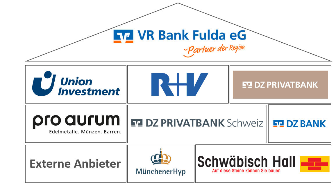 Übersicht Genossenschaftliche Finanzgruppe