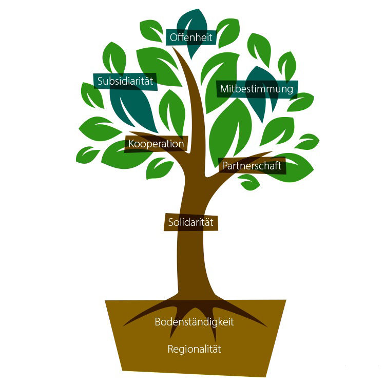 Graphisch gestalterter Baum mit den genossenschaftlichen Werten