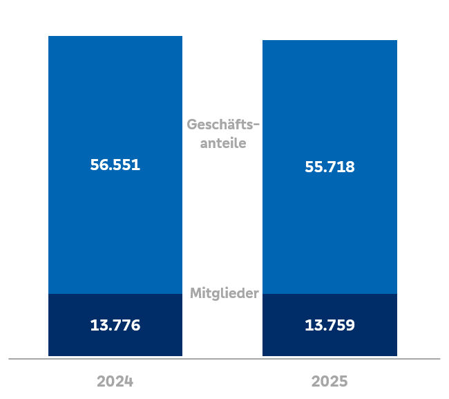 2024: 13.776 Mitglieder, 56.551 Geschäftsanteile ; 2025: 13.759 Mitglieder, 55.718 Geschäftsanteile