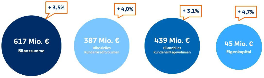 Geschäftliche Entwicklung im Geschäftsjahr 2024