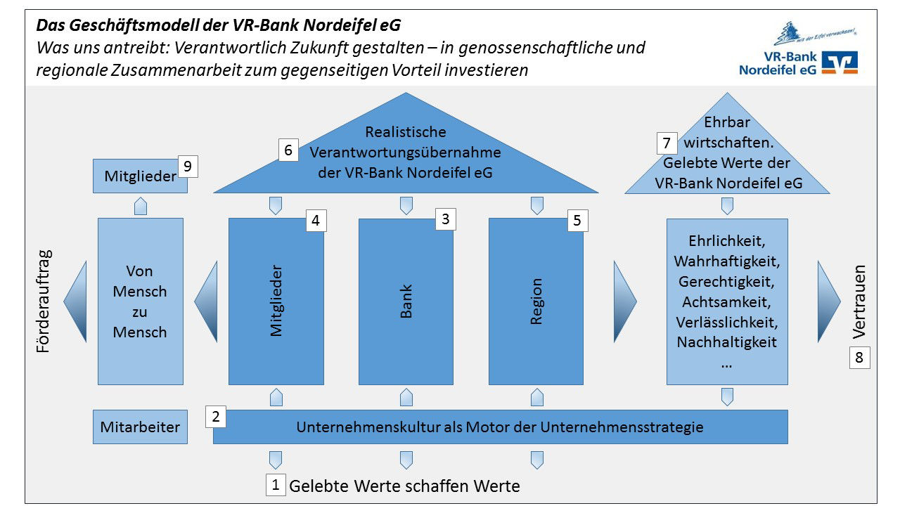 Darstellung des Geschäftsmodell der VR-Bank Nordeifel eG