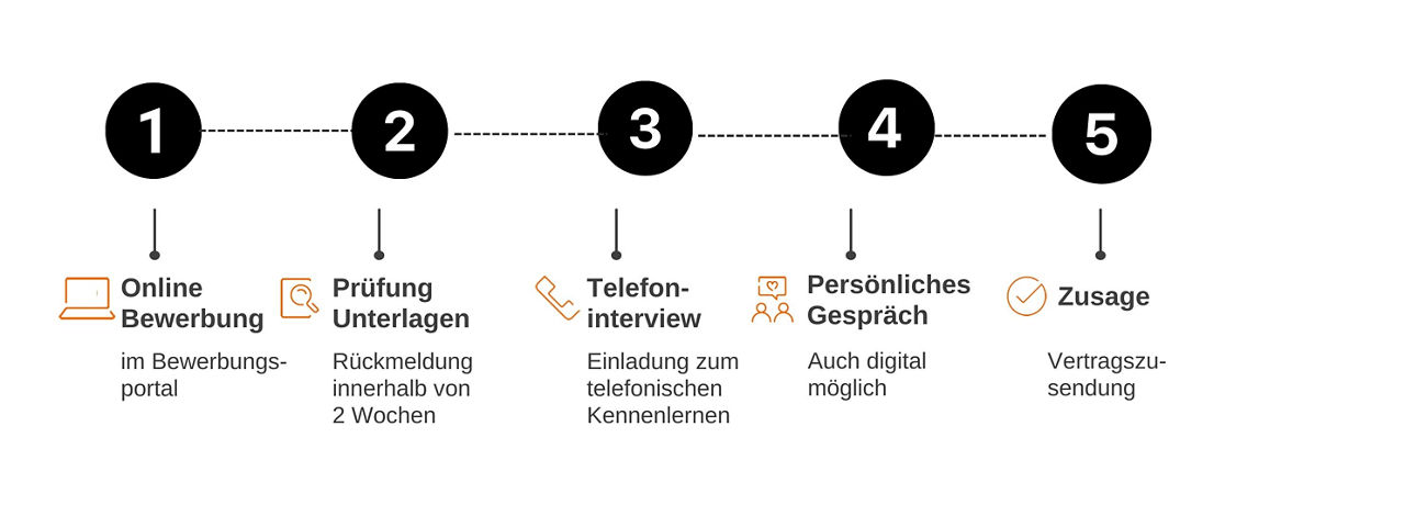 grafik bewerbungsprozess