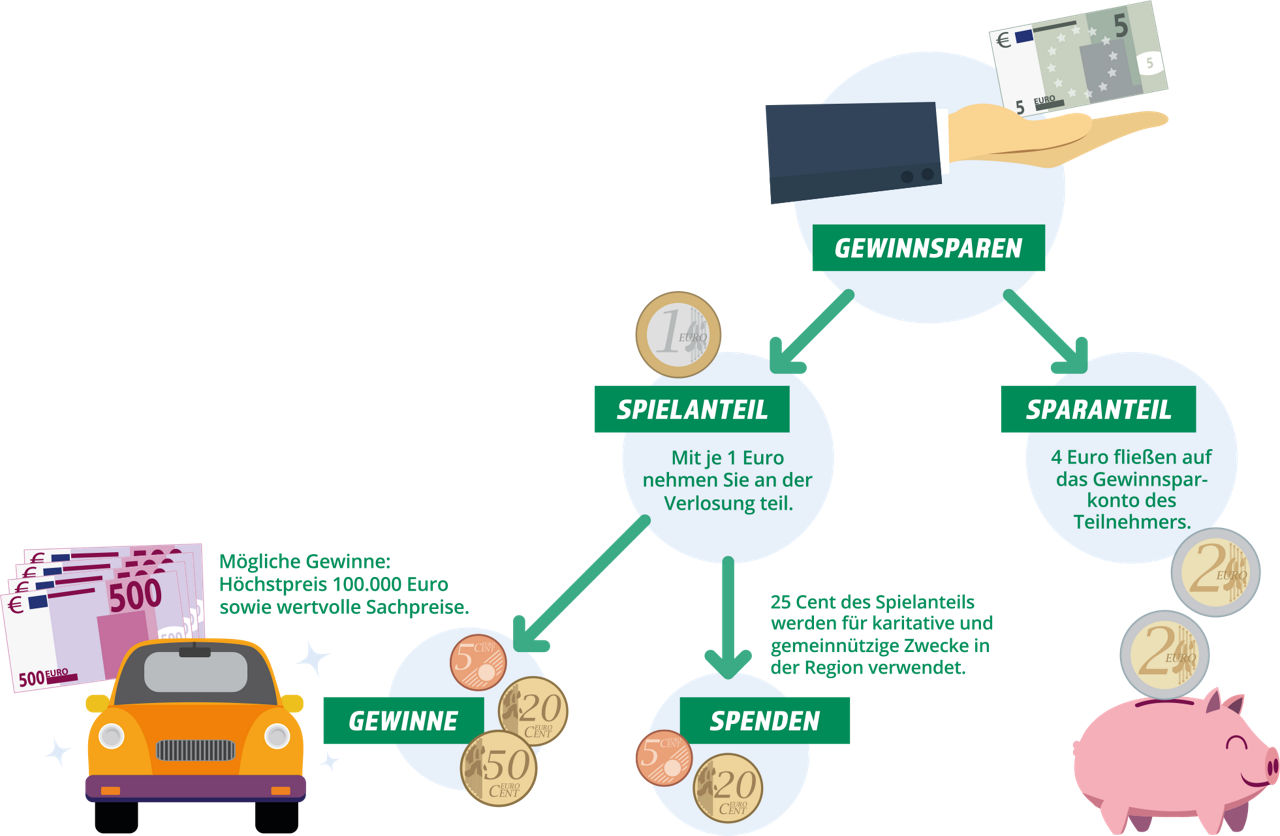 Grafik über die Funktion des Gewinnsparens