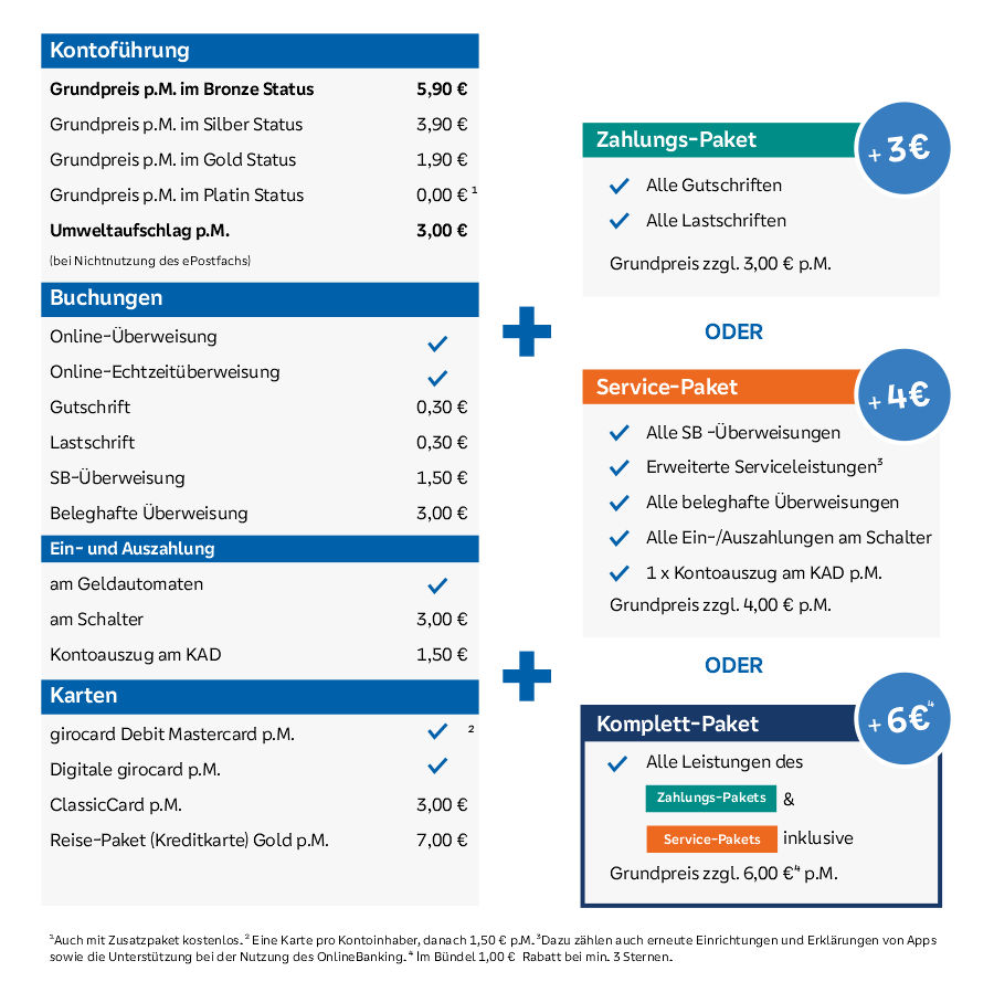 Grafik: Grundpreis p.M. im Bronze Status 5,90 €, im Silber Status 3,90 € im Gold Status 1,90 € oder im Platin Status 0,00€  