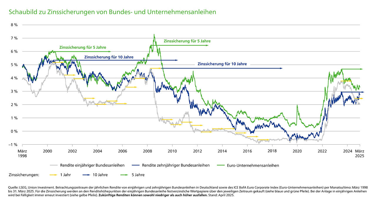 Schaubild zur Zinssicherung von Bundes- und Unternehmensanleihen