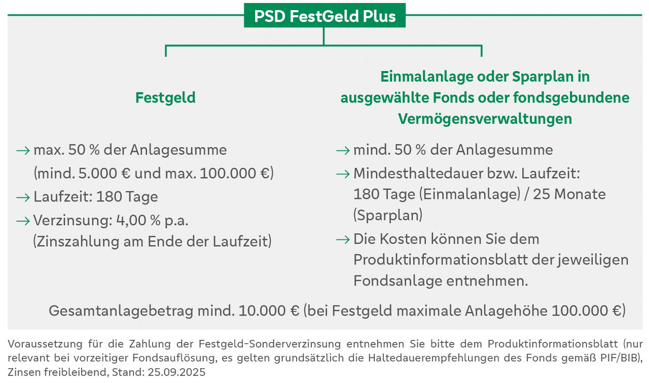Infografik PSD FestGeld Plus