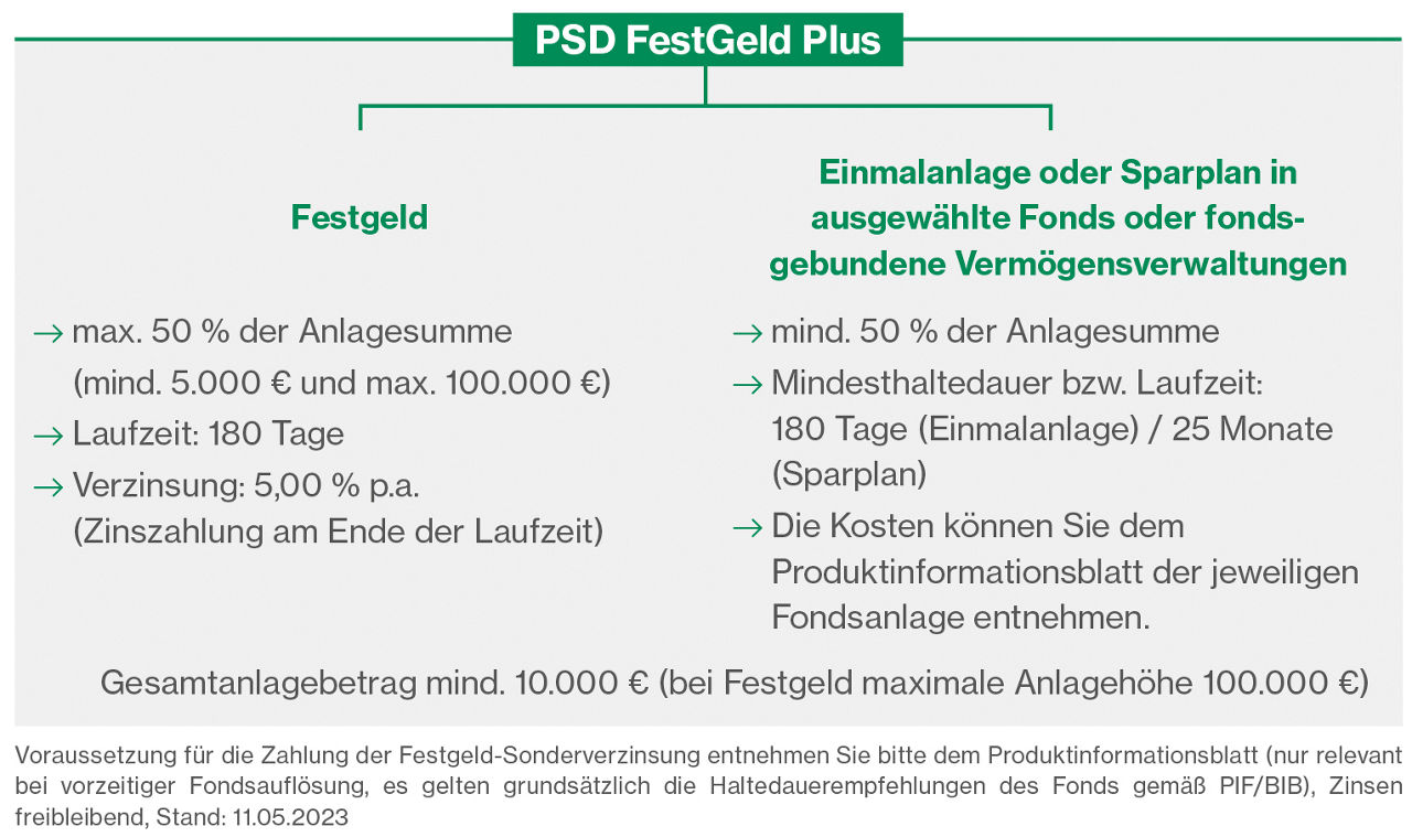 PSD FestGeld Plus Produktinformation