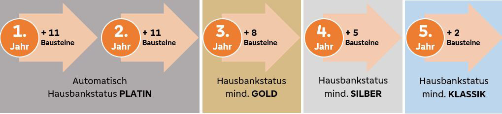 Aufzeigen der Möglichkeiten, wenn der Future-Vorteil des Kontos endet.