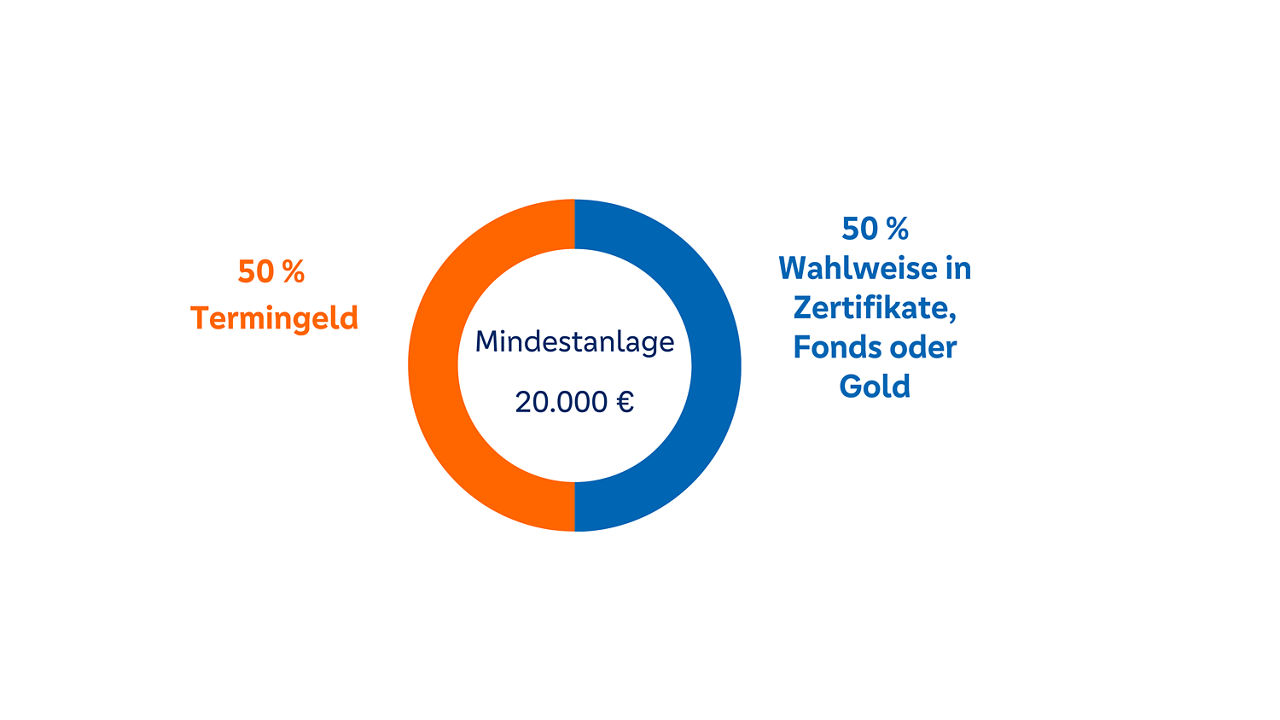 50 % Termingeld, 50 % Wahlweise in Zertifikate, Fonds oder Gold, Mindestanlage 20.000 Euro.