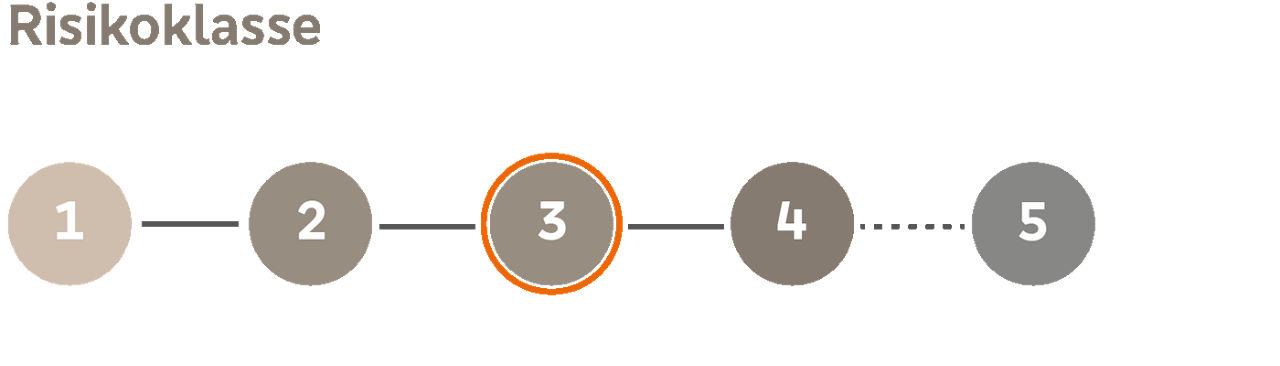 Illustration: Risikoklasse der Anlage Stufe 3 von 5