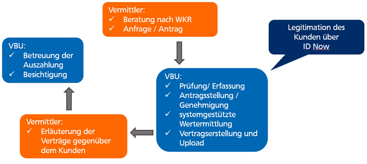 Darstellung unseres Prozesses für die Kreditvermittlung