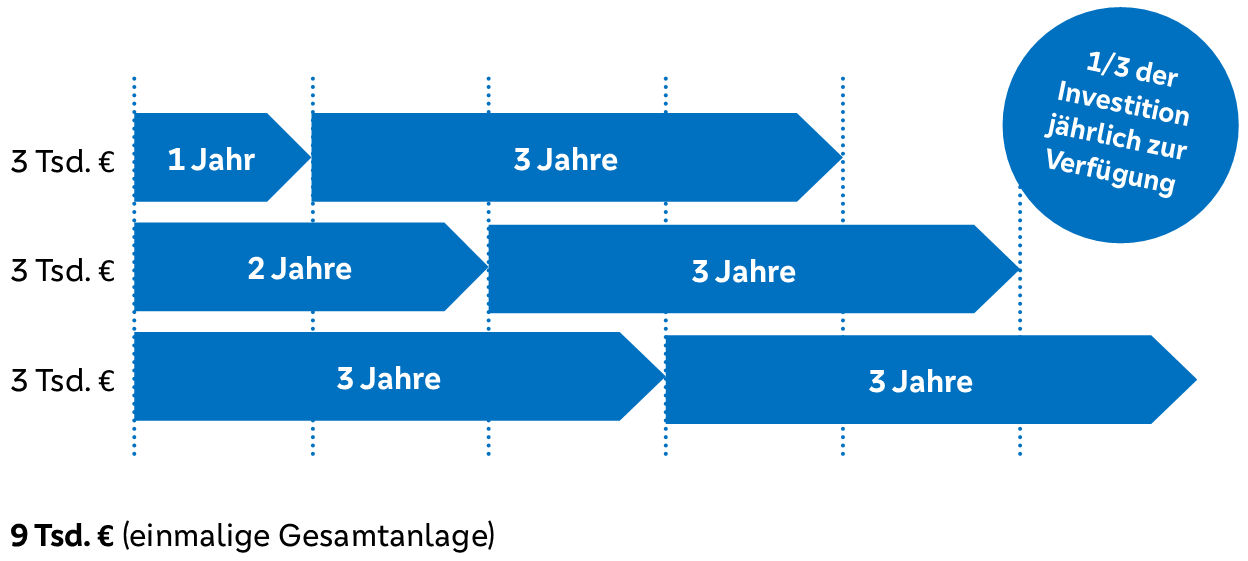 Darstellung der Zinstreppe - Jährlich 1/3 der Investition steht zur Verfügung