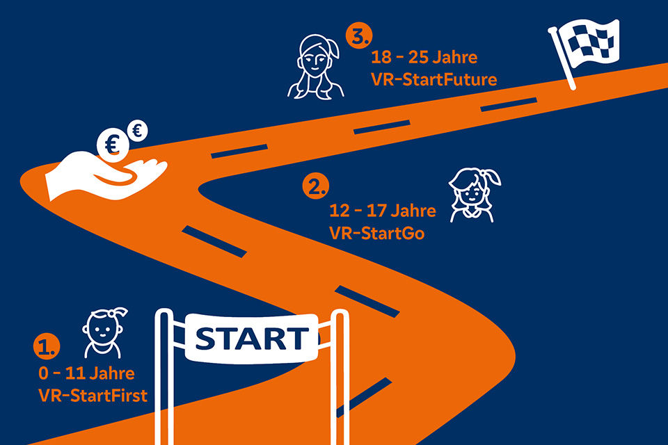 Straße auf blauem Hintergrund mit Start- und Zielbogen, den drei VR-Start Varianten gestaffelt nach Alter der Kunden