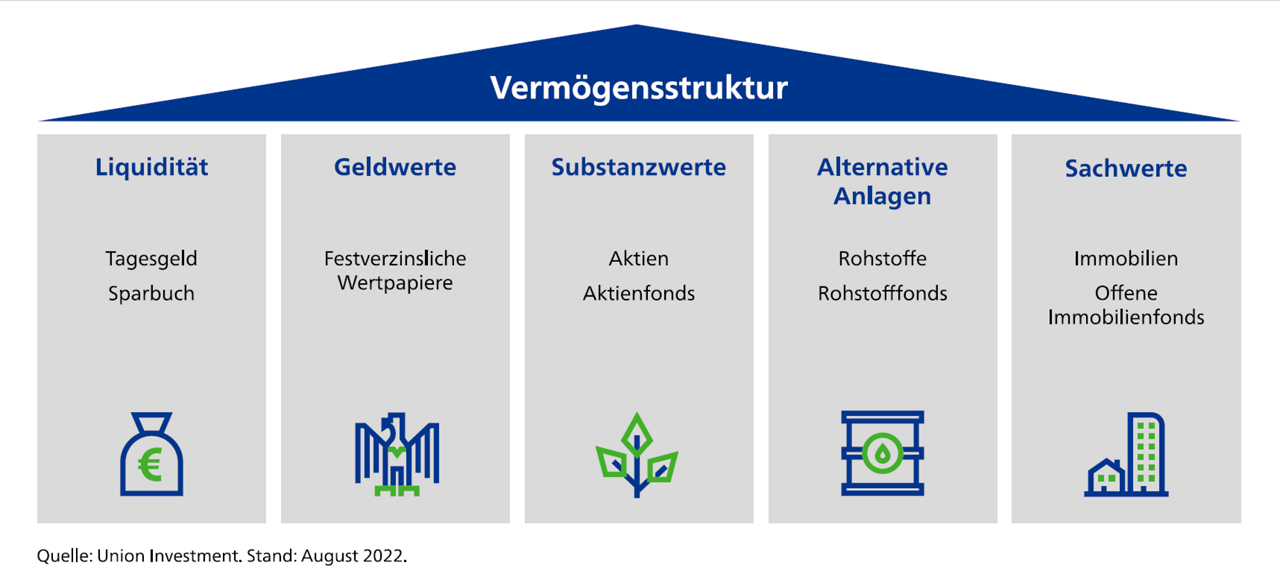 Säulengrafik mit den Bausteinen einer optimalen Vermögensstruktur