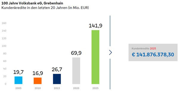 Entwicklung der Kundenkredite in den letzten 20 Jahren.