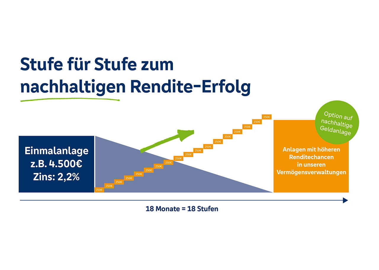 Platzhalter Anlagetreppe