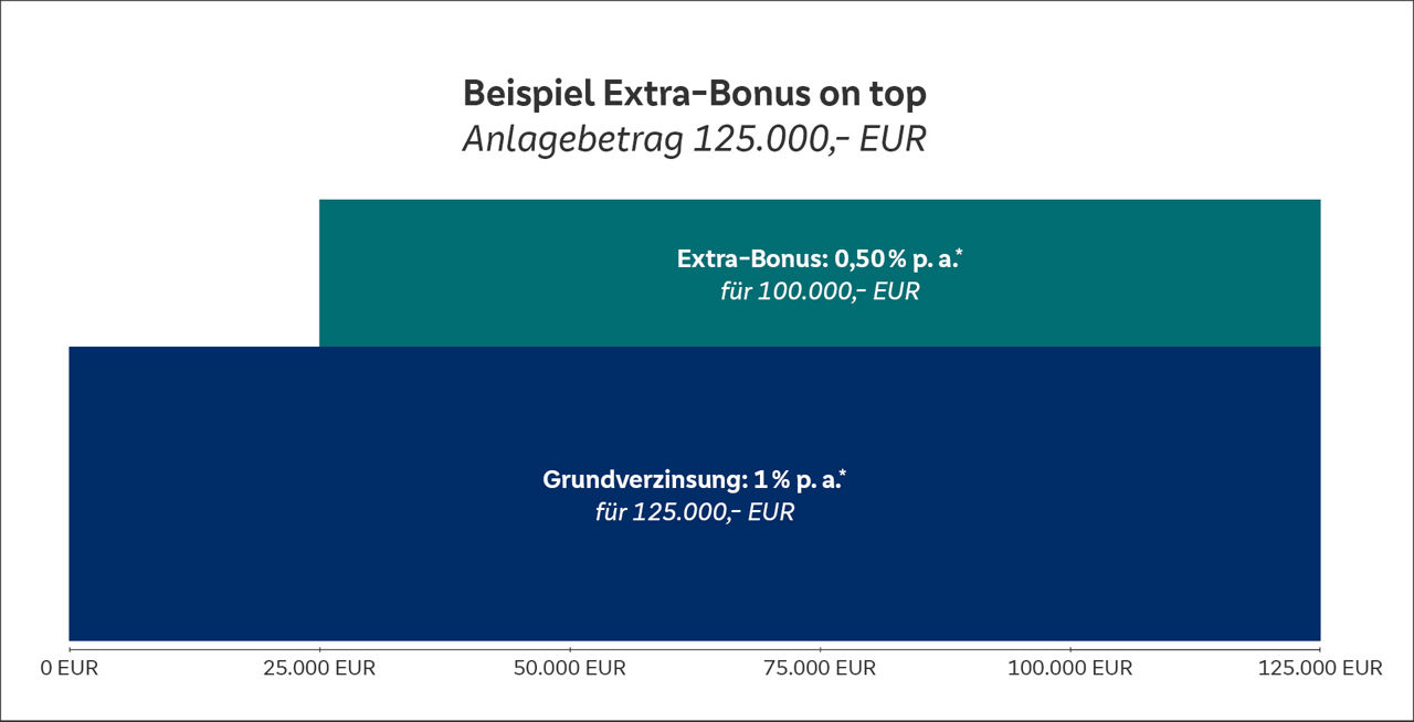 Infografik zum Extra-Bonus beim Mehrzins-Sparen für Anlagebetrag von 125.000,- EUR.