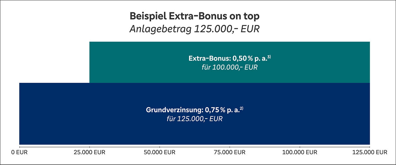 Infografik: Beispiel Extra-Bonus beim Mehrzins-Sparen