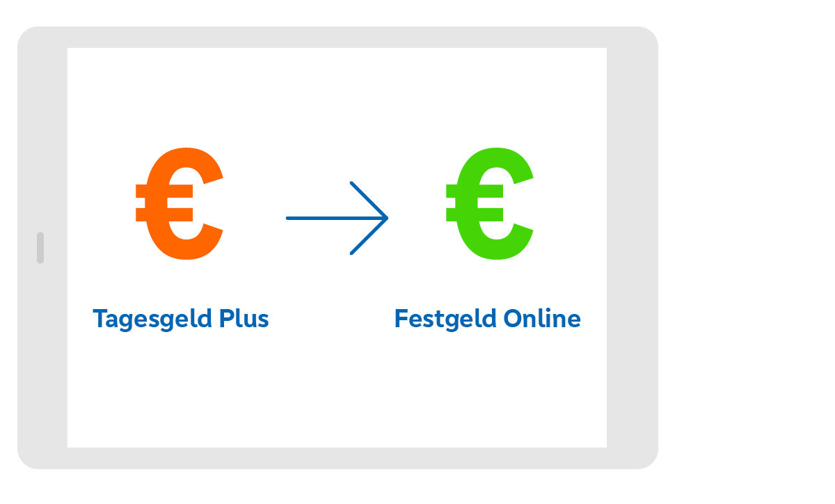 Illustration zeigt ein rotes Euro-Zeichen mit dem Titel Tagesgeld Plus und ein grünen Eurozeichen mit Titel Festgeld Online