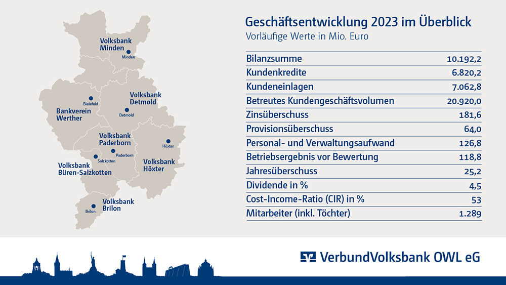 Geschäftsentwicklung 2023