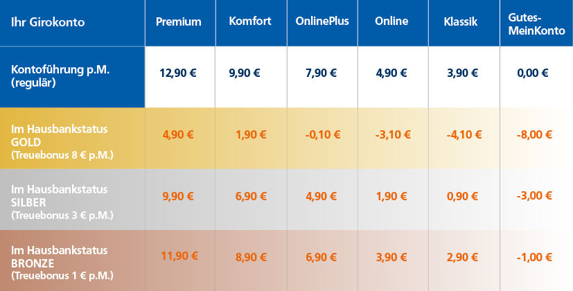 Preise für Kreditkarten