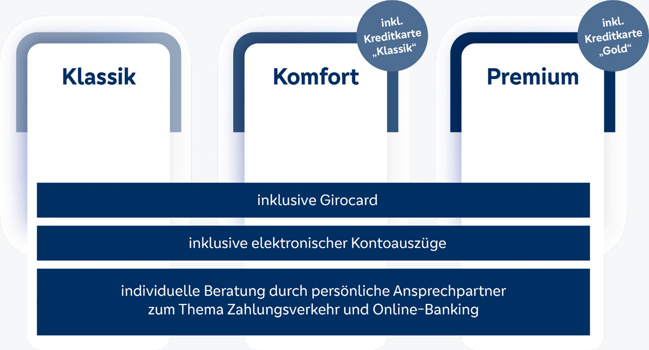 Unsere Kontomodelle