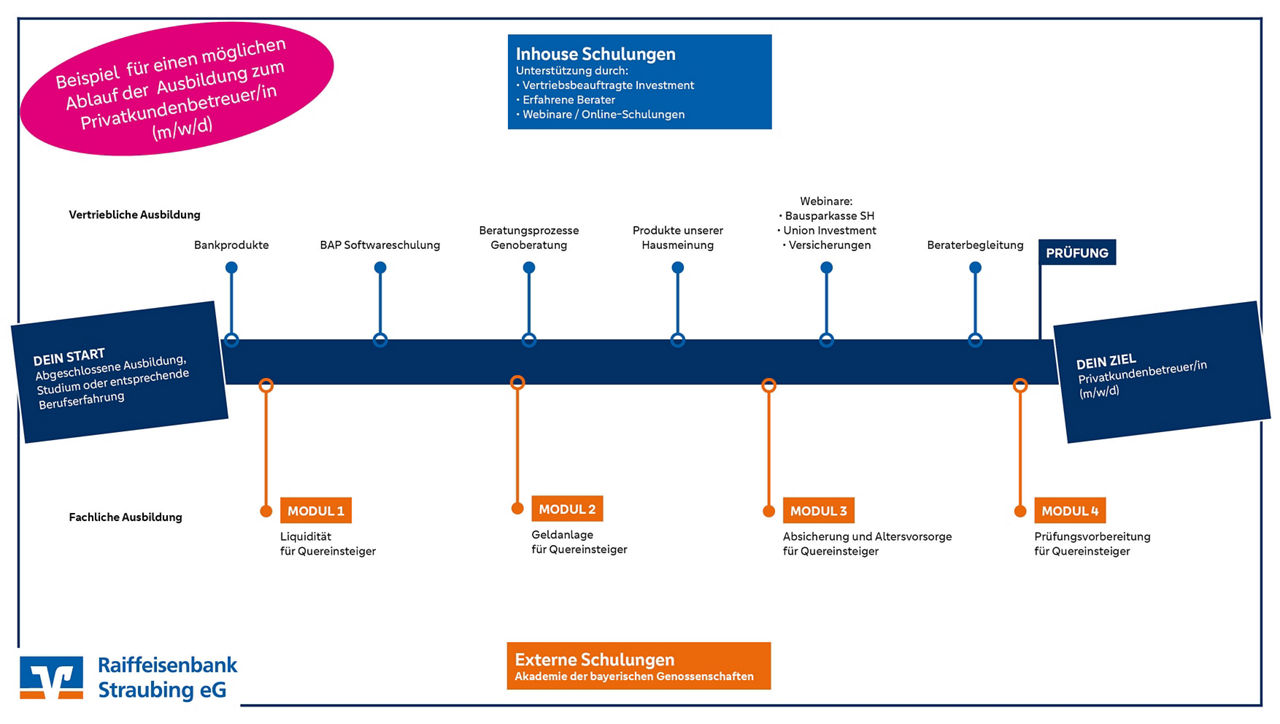 So könnte der Ablauf deiner Ausbildung zum Privatkundenbetreuer/in (m/w/d) aussehen: