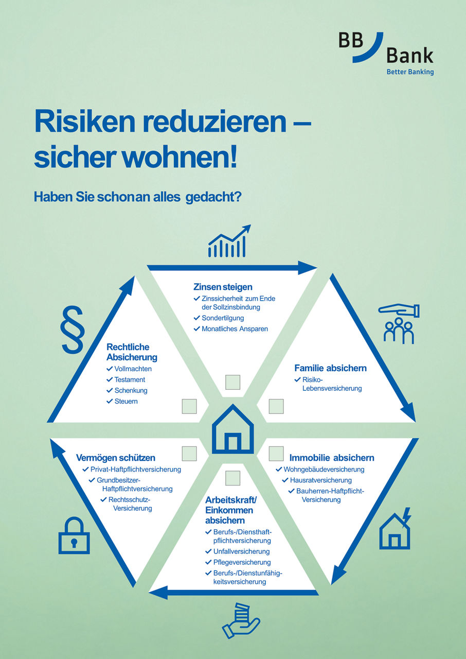 Grafik: „Risiken reduzieren - sicher wohnen“