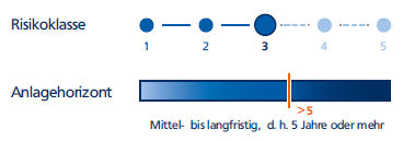 Grafik Risikoklasse und Anlagehorizont