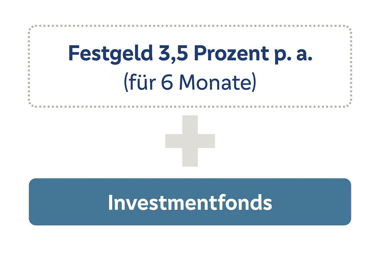 Alternative 1: Festgeld und Investmentfonds von Union Investment 