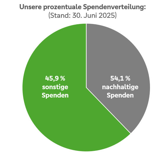 Spendenverteilung Stand 30. Juni 2025: 45,9 % sonstige Spenden; 54,1 % nachhaltige Spenden