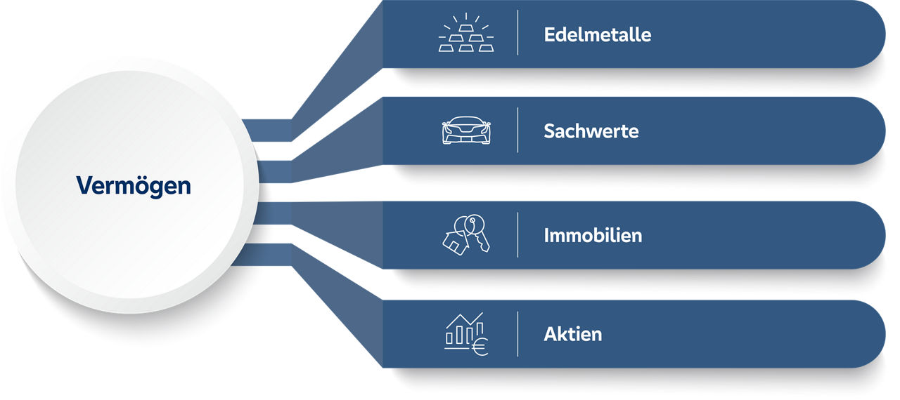 Grafik Vermögen