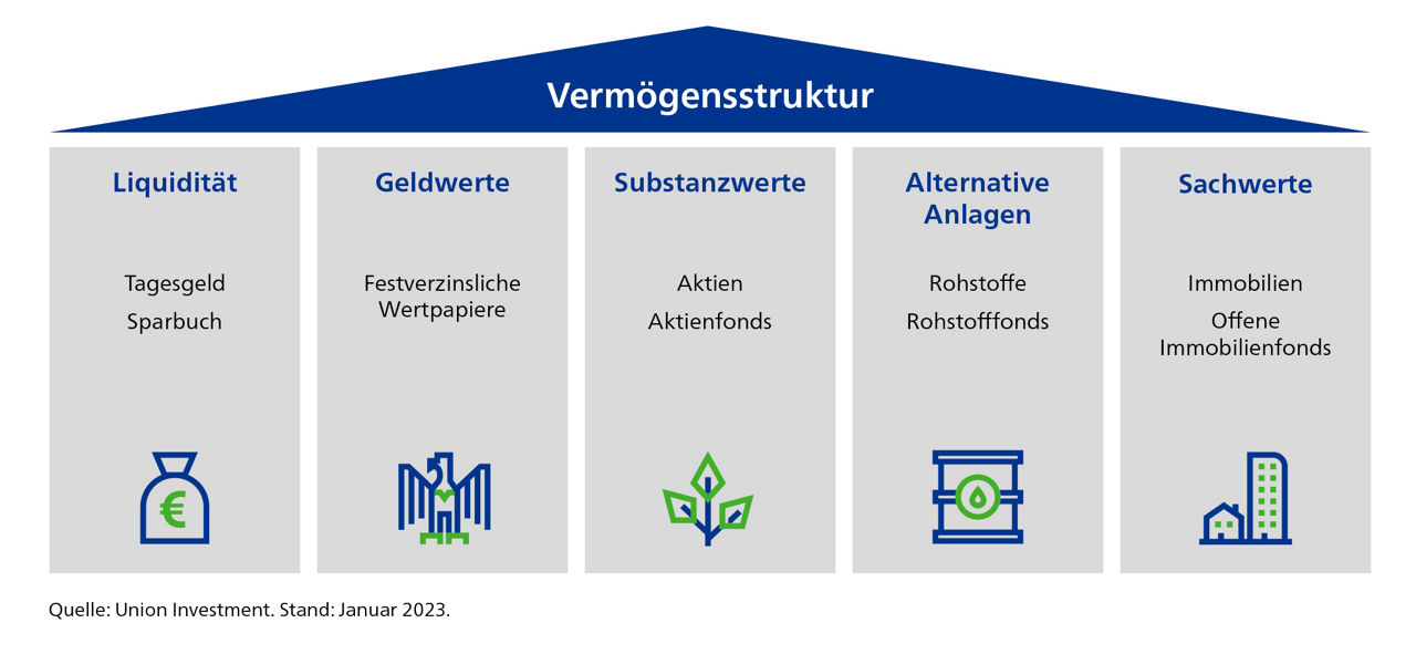 Abbildung der Vermögenststruktur als Hau mit den 5 Säulen
