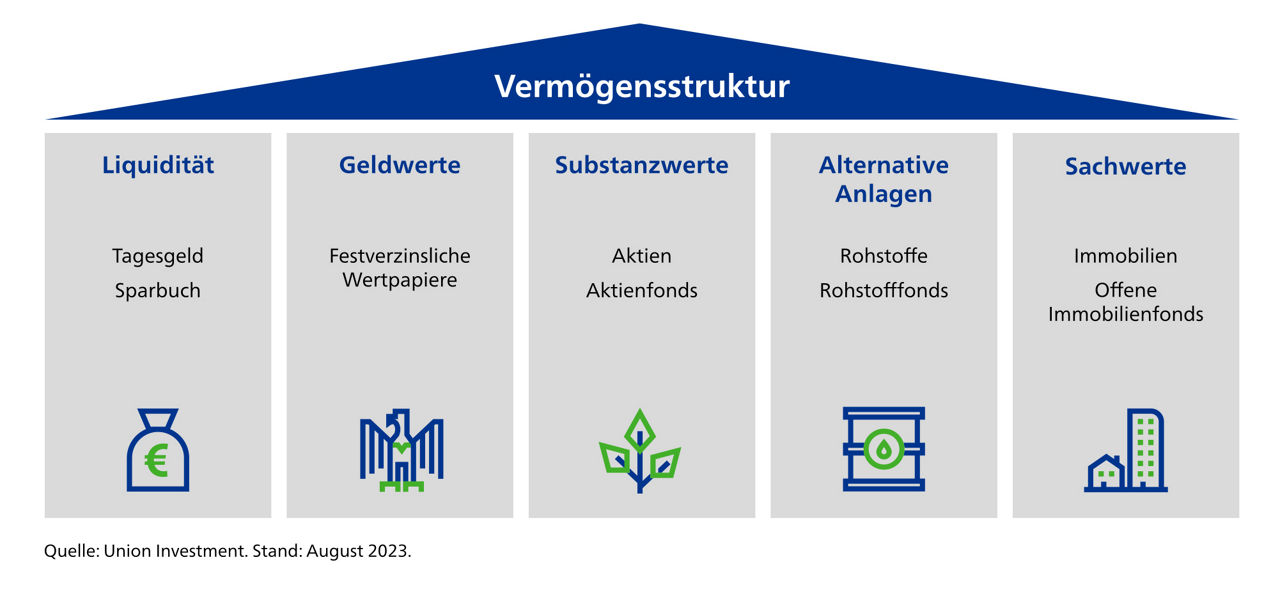 Das Finanzhaus wird von mehren Säulen getragen und stabil gehalten