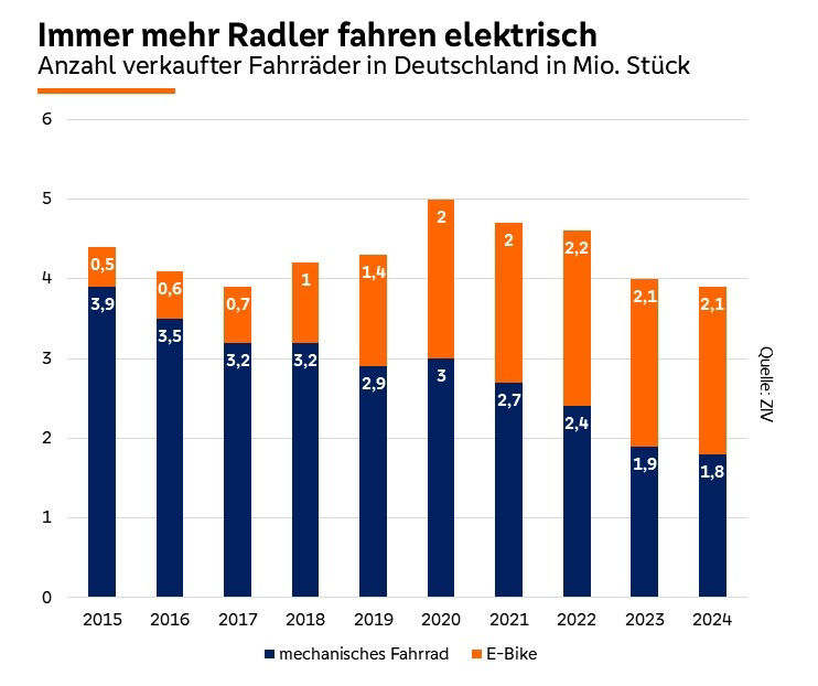 Immer mehr Radler fahren elektrisch
