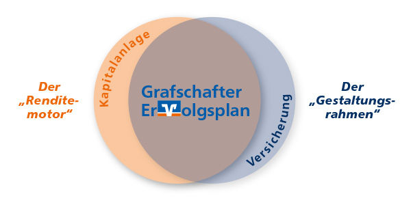 Grafik mit zwei überlappenden Kreisen: Kapitalanlage und Versicherung ergeben gemeinsam den ‚Grafschafter Erfolgsplan‘