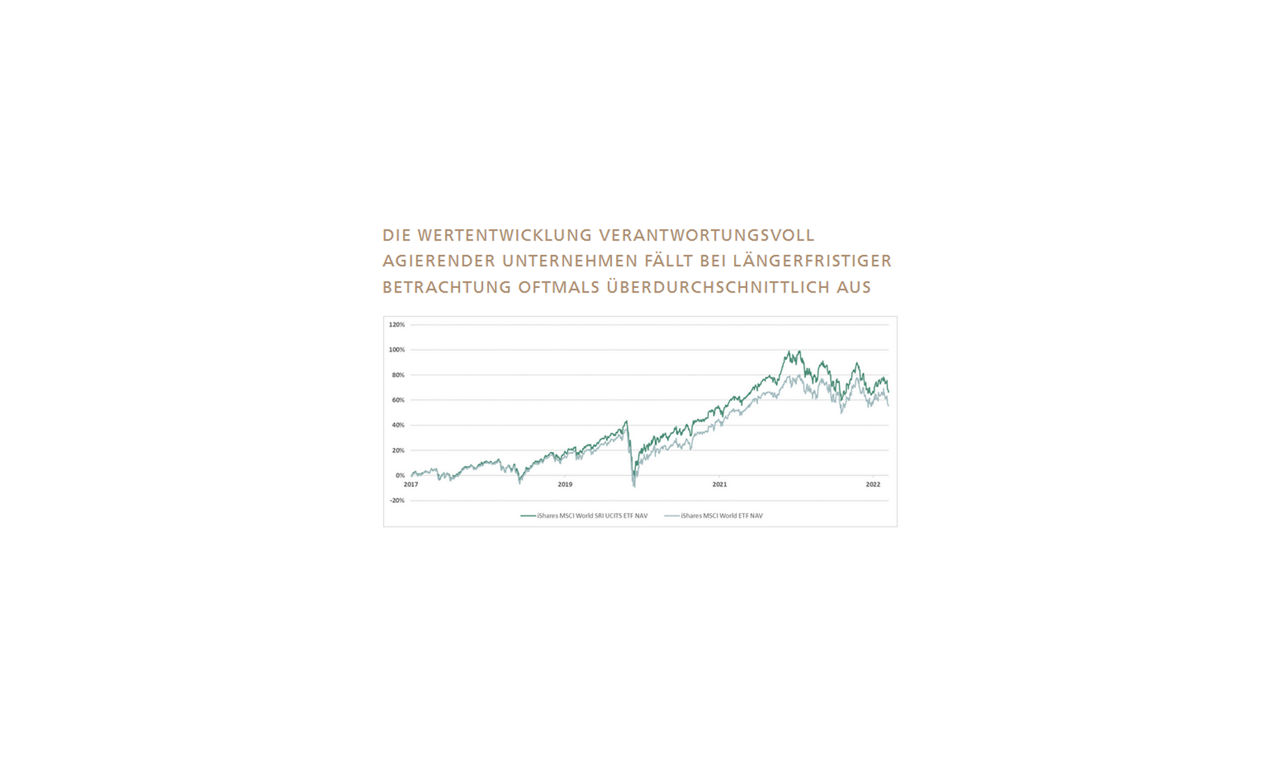 Grüne Rendite - Grafik Wertentwicklung