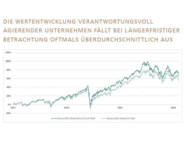 Grüne Rendite - Grafik Wertentwicklung