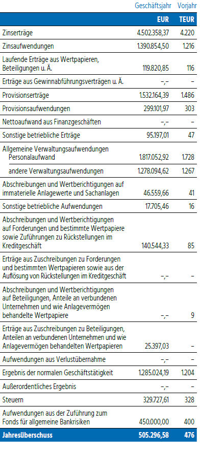 Bild Gewinn und Verlustrechnung