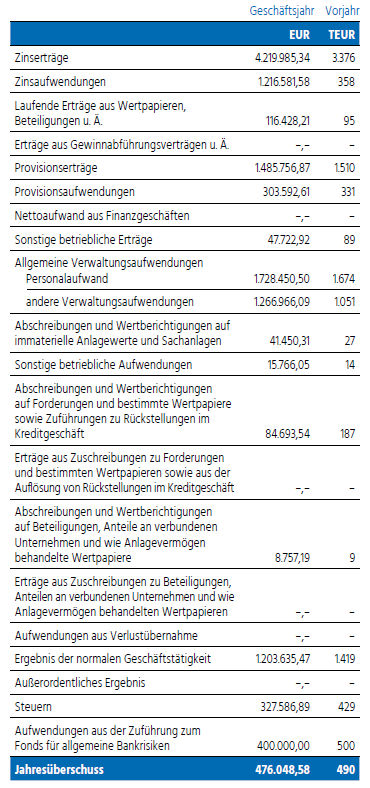 Bild Gewinn und Verlustrechnung