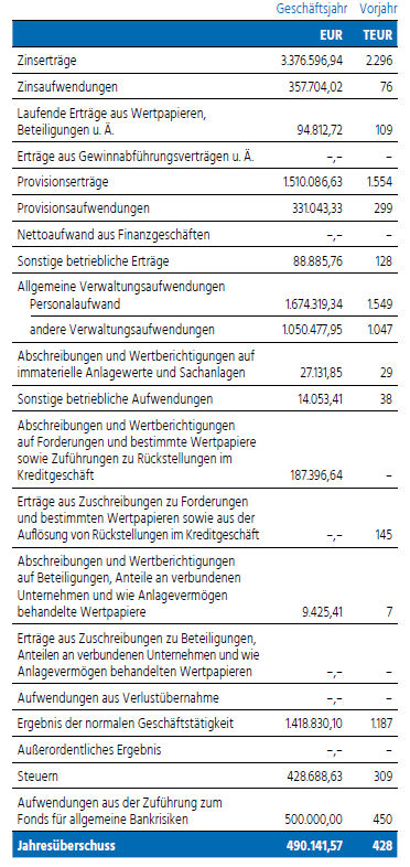 Bild Gewinn und Verlustrechnung