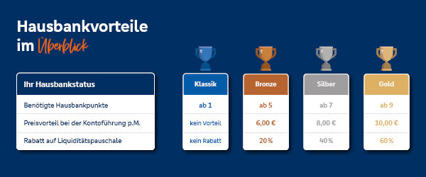 Grafik der Hausbankvorteile