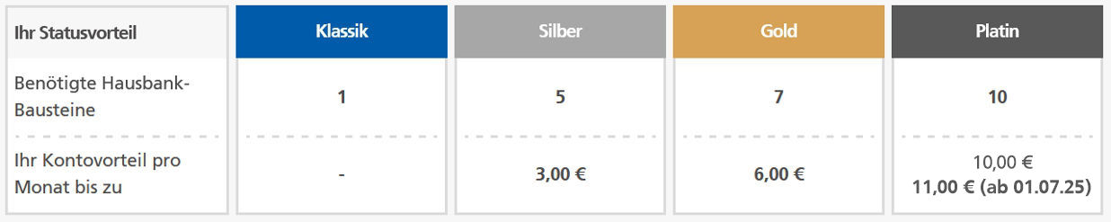 Übersicht Statusvorteil Hausbankmodell