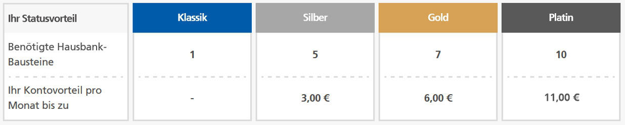 Übersicht Statusvorteil Hausbankmodell