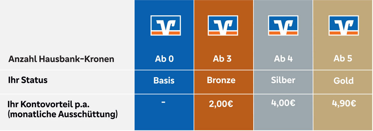 Tabelle mit Übersicht, bei welcher Kronenanzahl es welchen Rabatt gibt