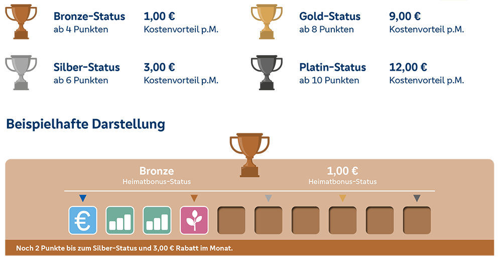 Das Bild zeigt die beispielhafte Grafik einer Heimatbonus-Berechnung